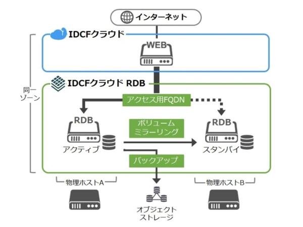 Ascii Jp Idcフロンティア データの高速読み書きができるマネージドデータベース