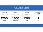 アップル「iOS App Store」10年で消費支出は1300億ドル