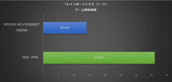 Ascii Jp Pcゲームを超高速ロード 今すぐ買うべきnvme対応m 2 Ssd 970 Evo 2 4