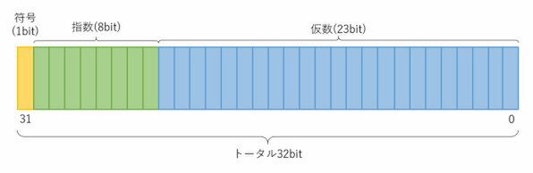 ASCII.jpいまさら聞けないIT用語集　浮動小数点演算の単精度と倍精度って？