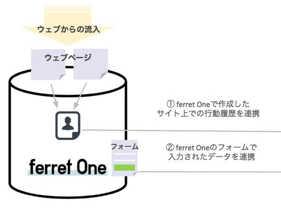 ウェブ集客ツール「ferret One」、マーケティングを自動化する「Salesforce Pardot」とデータ連携開始