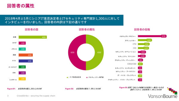 Ascii Jp サプライチェーン攻撃 企業側の懸念は強いが対策は未成熟