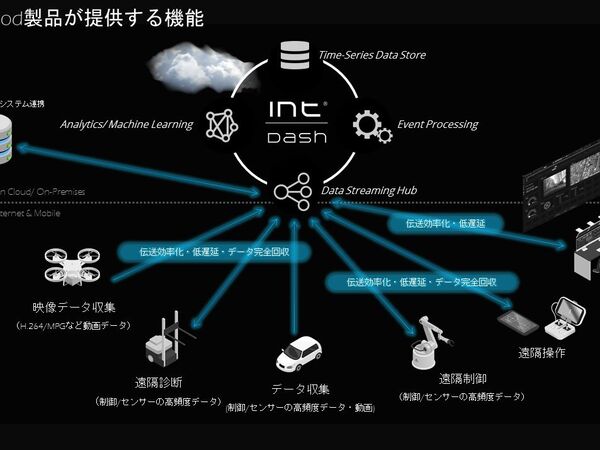AI開発や遠隔制御の進化をうながす産業IoTフレームワーク「intdash」【9/14体験展示】