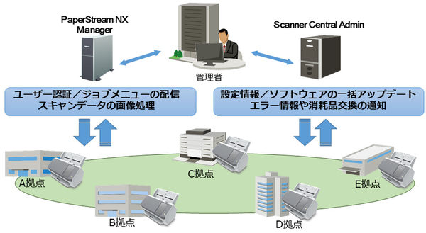 ASCII.jp：PFU、業務システムと連携する次世代イメージスキャナー「fi