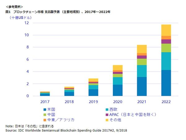 ブロックチェーン関連の世界市場は1年で倍増、IDC Japan調べ