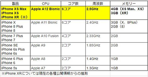 Ascii Jp Iphone Xs Maxのcpu性能は Iphone Xから5sまで全部比較