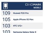 iPhone XS Max、カメラ評価サイト「DxOMark」でHUAWEI P20 Proを超えられず