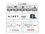 ソフトバンクとトヨタがコネクテッドカー分野で戦略的提携
