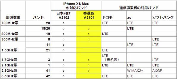 香港版iphone Xs Maxが人気を集める理由 週刊アスキー