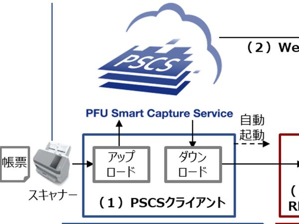 日本語手書きOCR対応＆RPA連携も強化、PFUが「PSCS」新版