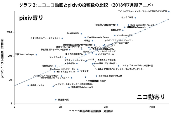 Ascii Jp アイドルと血小板が大人気 夏アニメ二次創作状況まとめ 1 2