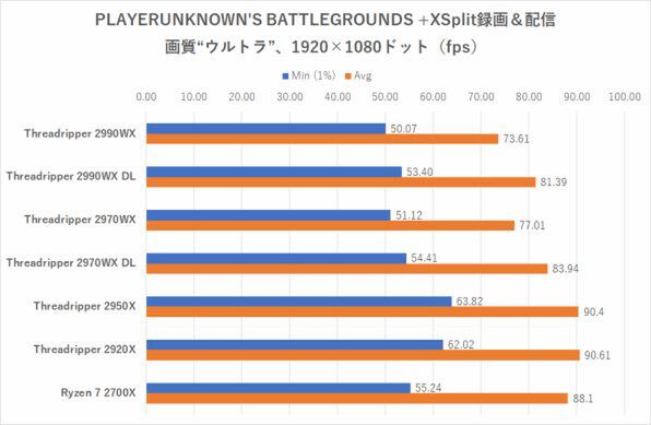 Ascii Jp 29xと2970wxの価格はお得か Ryzen Threadripper全モデル検証 9 13