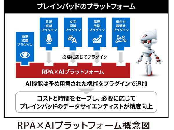 BizRobo!にAIを付加できる「RPA×AI導入支援パッケージプラン」提供開始