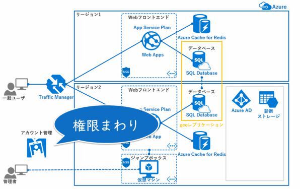 Ascii Jp 安全第一 安心して運用できるazure環境を構築するスキルが身につく連載 始まります