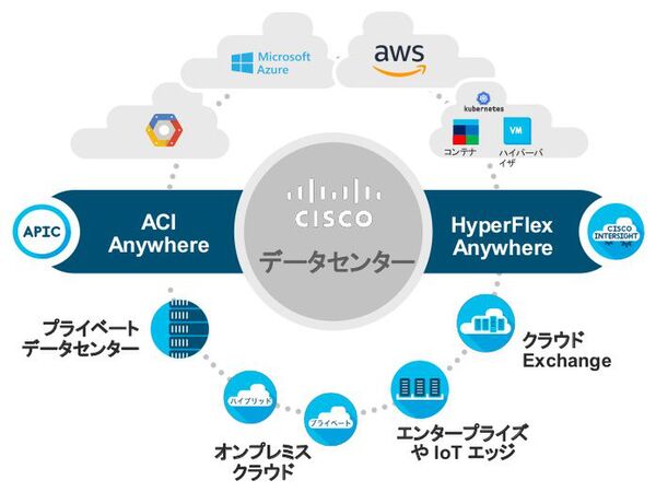 ASCII.jp：シスコ、ACIのAWS/Azure対応など“Data Center Anywhere”製品群