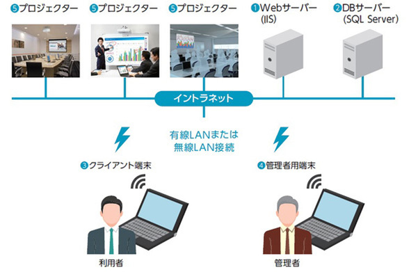 プレゼンや会議で便利に使えるプロジェクター用ソフトウェア Webからプロジェクション エプソンより 週刊アスキー