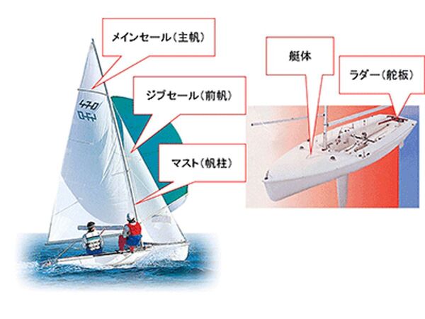 ヤマハと富士通、ヨット競技をIoTでパフォーマンス向上へ