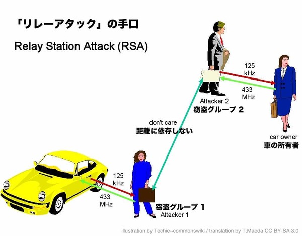 Ascii Jp 車盗難 リレーアタック対策ランキング5選