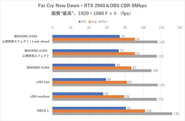 Ascii Jp Geforce Rtx 新nvenc Obsで高画質ゲーム配信できるって本当 4 8