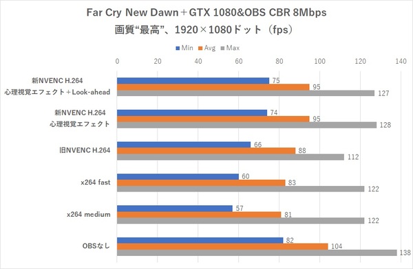 Ascii Jp Geforce Rtx 新nvenc Obsで高画質ゲーム配信できるって本当 7 8