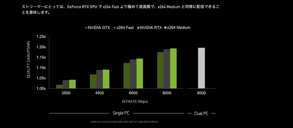 Ascii Jp Geforce Rtx 新nvenc Obsで高画質ゲーム配信できるって本当 1 8