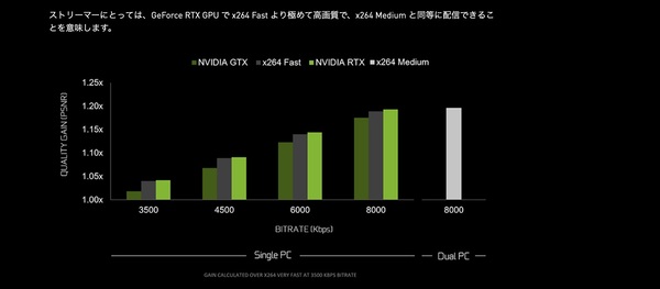 Ascii Jp Geforce Rtx 新nvenc Obsで高画質ゲーム配信できるって本当 4 8