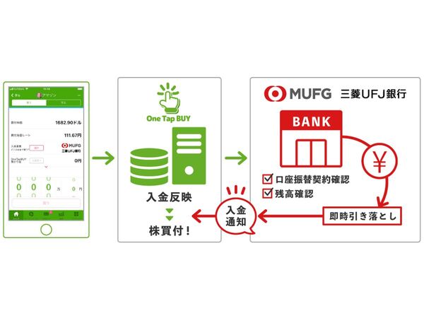 One Tap BUY「おいたまま買付」が三菱UFJ銀行に対応