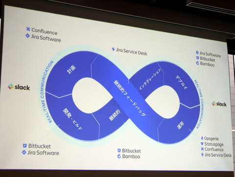 Ascii Jp チームの生産性を向上させるslack連携 パートナー5社がデモ披露 2 3
