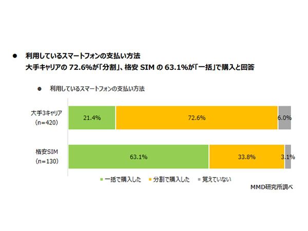 スマホの支払いは大手キャリアだと分割が多く 格安simだと一括が多い傾向 Mmd研究所調べ 週刊アスキー