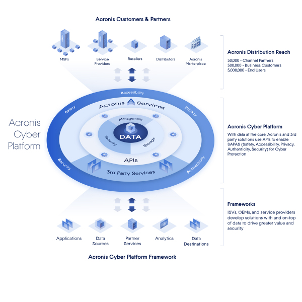 アクロニス、開発者向けサービス「Acronis Cyber Platform」先行アクセス開始