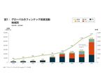 世界のフィンテック投資額は前年比2倍以上、日本は前年比5倍以上に、アクセンチュア調査