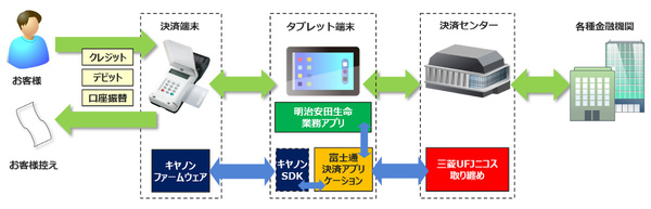 Ascii Jp キヤノンmjら3社 明治安田生命のキャッシュレス決済システムを共同開発