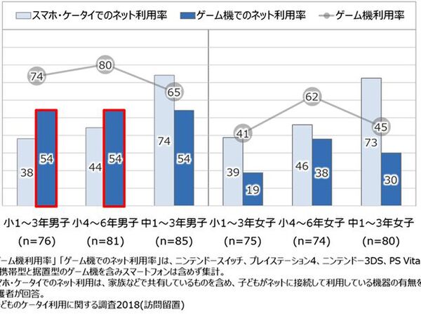 男子中学生の半数が毎日オンラインゲームをしている ドコモ研究所が発表 週刊アスキー