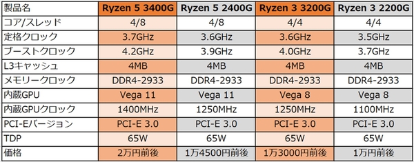 Deskmini a300 Ryzen 3 2200g+メモリ16GB セット