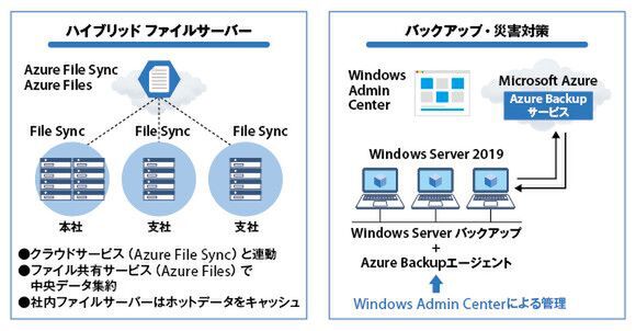 Ascii Jp 中堅企業のwindows Server 08 最適な乗り換え先はどれか