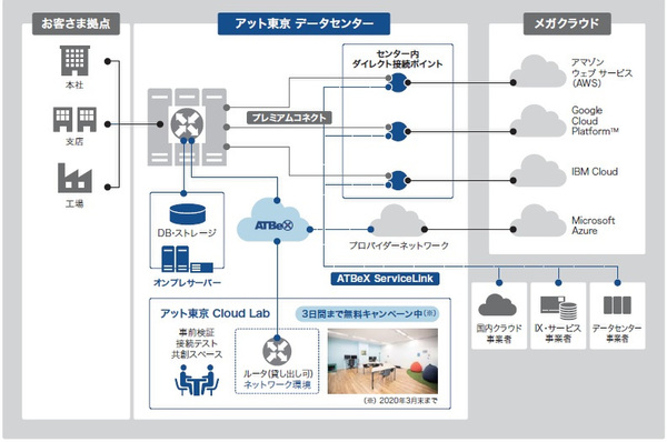 Ascii Jp アット東京 マルチクラウドへの接続をdc内に集約する新サービス