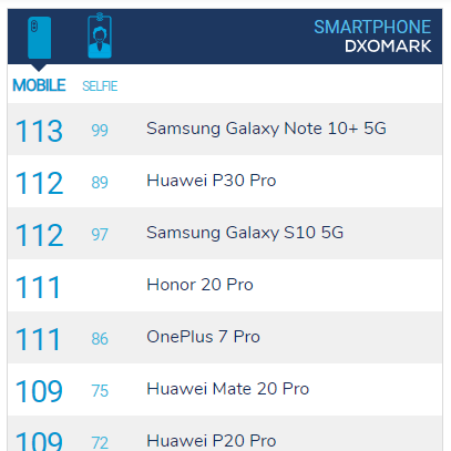 ASCII.jp：DxOMarkで「Galaxy Note10+ 5G」のカメラが最高点、ファー 