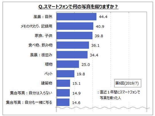 直近1年間にスマホで写真を撮った人は約7割、デジカメは約4割 - 週刊 