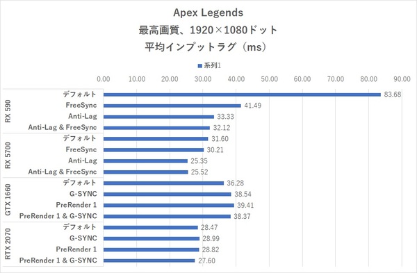 Ascii Jp 入力ラグ軽減でpcゲームの反応速度アップ Radeon Anti Lag の効果を検証 4 4