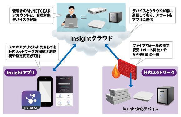 ASCII.jp：兼任IT担当者のケンタロウ、ネットギアの「Insight」に