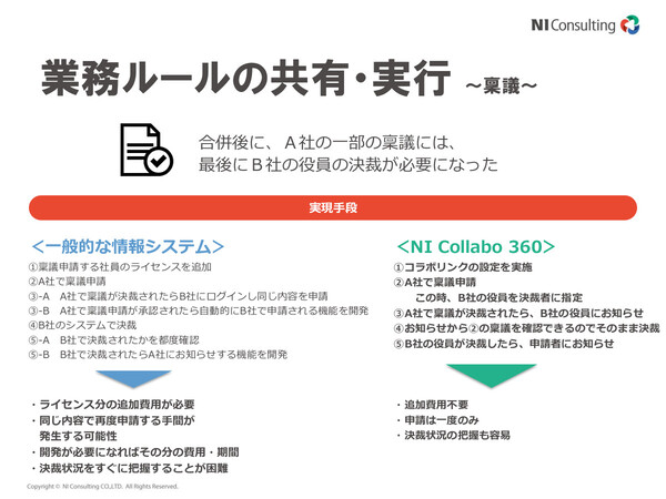 Ascii Jp Niコンサルティング グループウェア新製品 Ni Collabo 360 発表