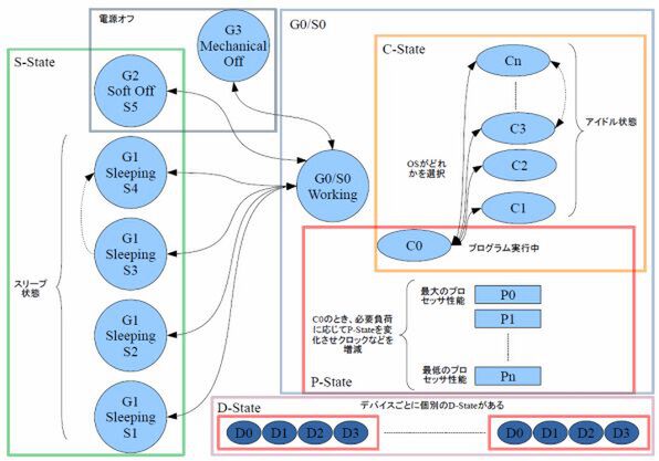 Ascii Jp Windows 10の電力管理を支えるacpiを見る 1 2