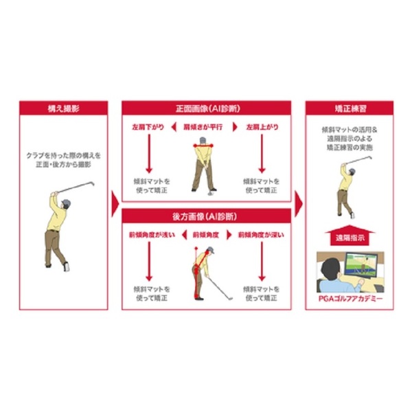 5Gを活用した遠隔でのゴルフレッスンに向けた実証実験