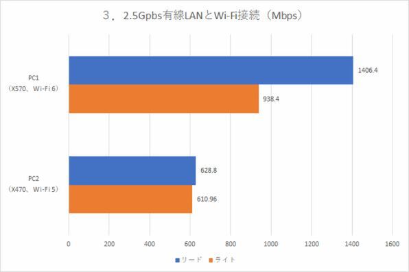 Ascii Jp 第3世代ryzen X570で2 4gbps接続したwi Fi 6の実効速度を測ってみた 2 2