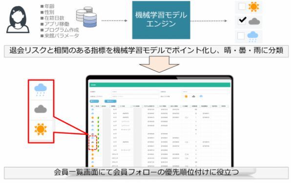 Ai 機械学習モデル を活用した退会リスク分析ツール登場 週刊アスキー