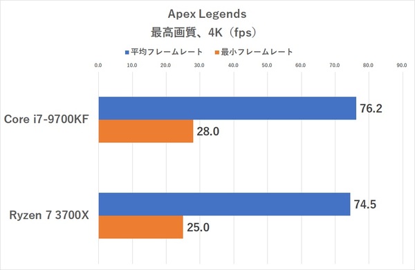 Ascii Jp Core I7 9700kfとryzen 7 3700xのゲーム性能を徹底比較 3 7