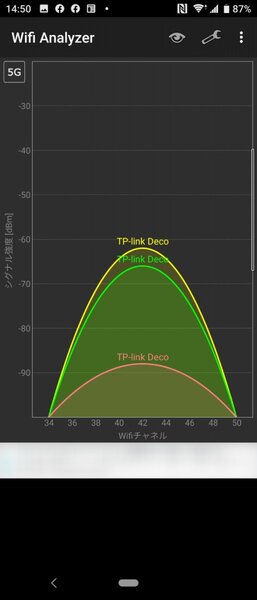 「Wifi Analyzer」で見てみると、同じSSIDの5GHzのグラフが電波強度の違いでで3種類見える