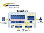 NTT Com、サブスクリプションビジネス向けSaaS「Subsphere」提供開始