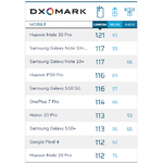 DxOMarkが「Pixel 4」のカメラを評価　ファーウェイやGalaxyに続く、112点