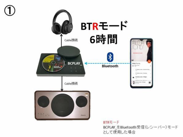 ASCII.jp：Bluetooth機能付きCDプレーヤー「BCPLAY_」を衝動買いしたが…… (3/3)